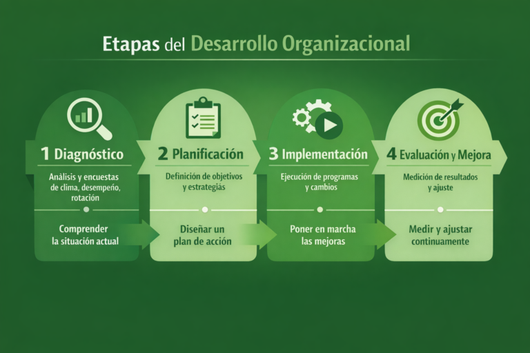 Desarrollo organizacional Indispensable para empresas en crecimiento